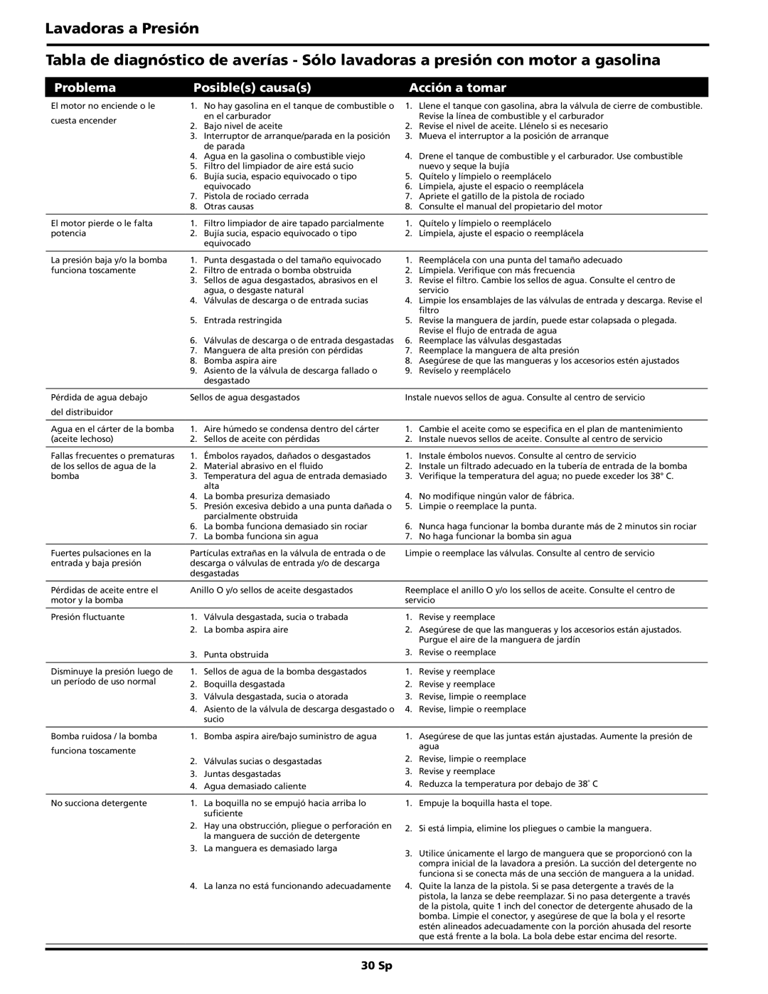 Campbell Hausfeld PW2570 operating instructions Problema Posibles causas Acción a tomar, 30 Sp 