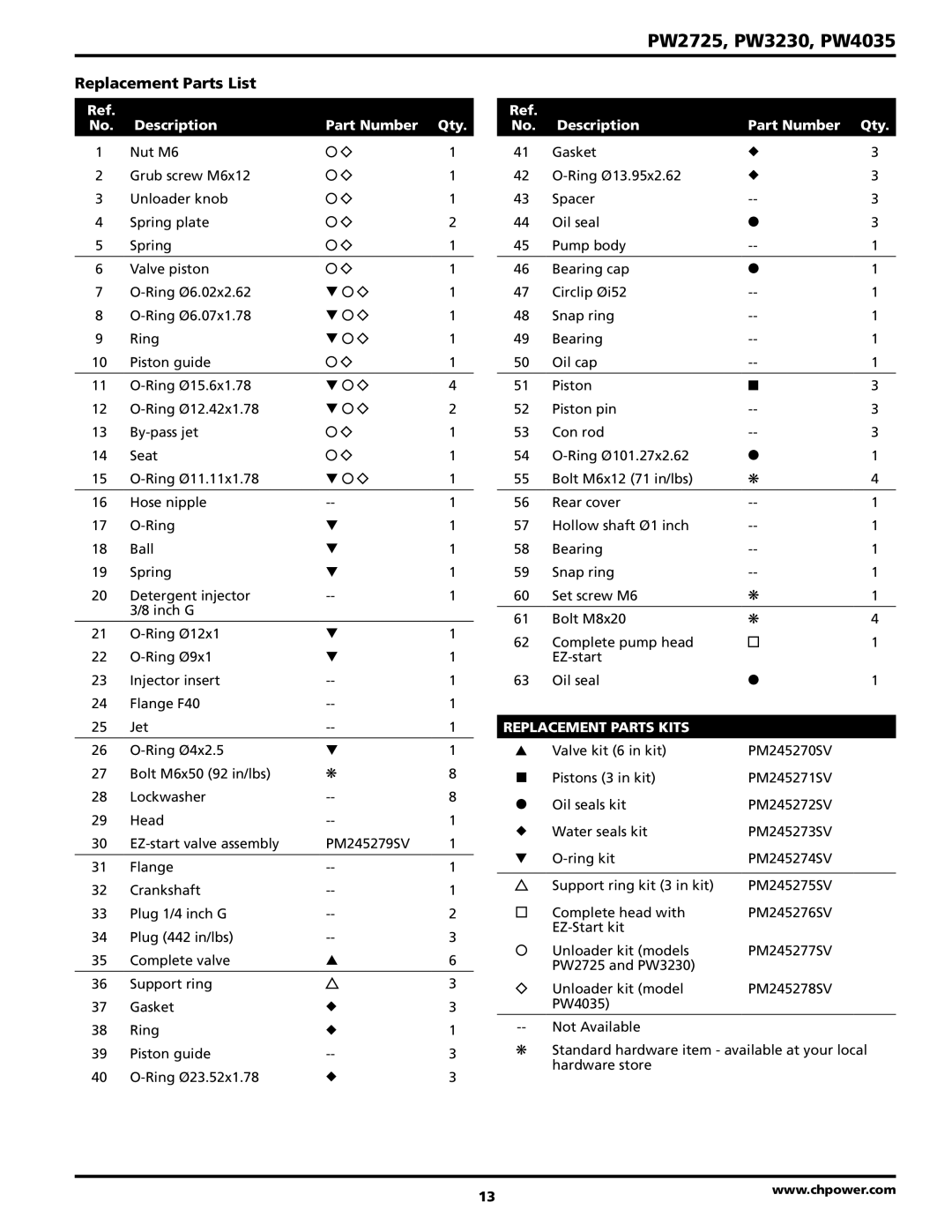 Campbell Hausfeld PW2725, PW3230, PW4035, Replacement Parts List, Description, Part Number, Replacement Parts Kits 