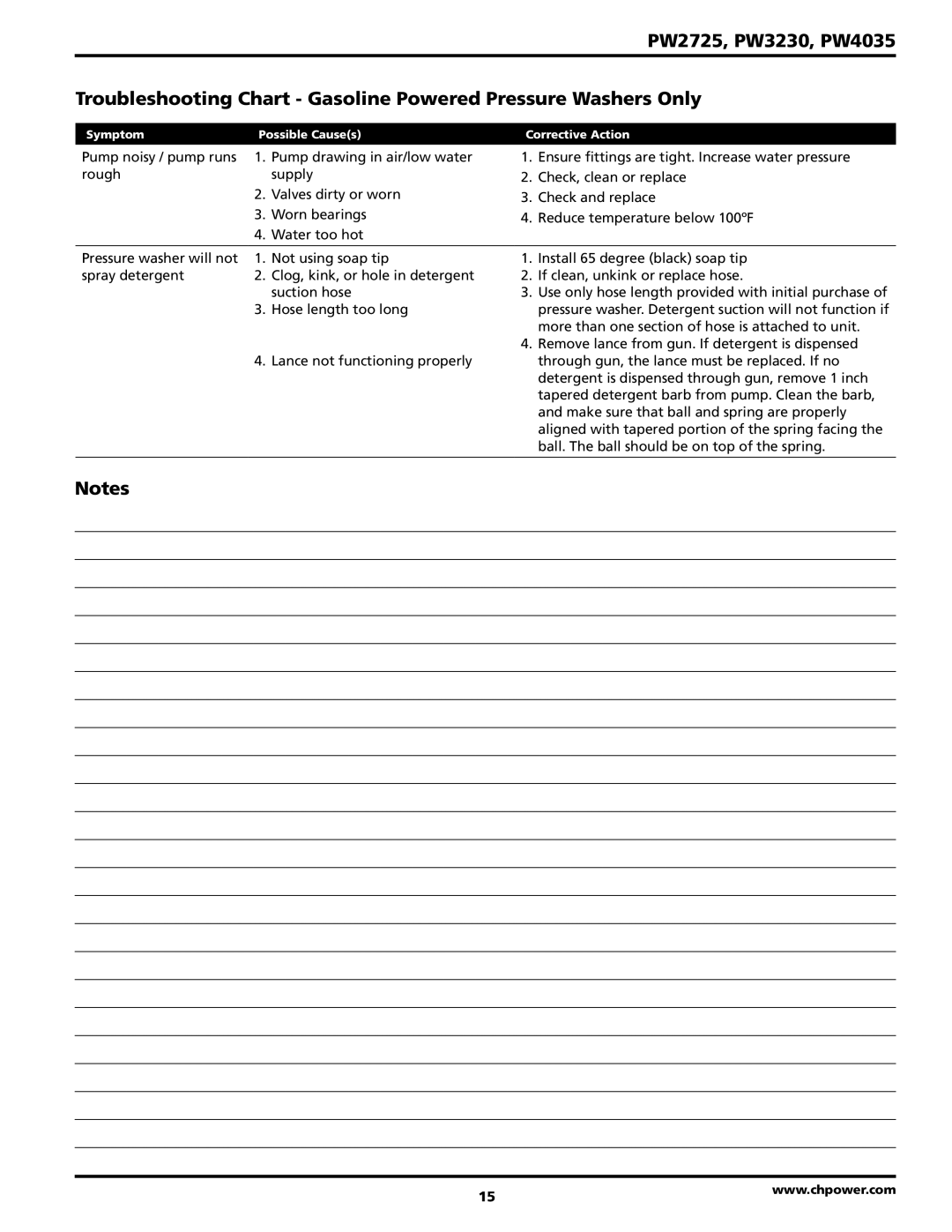 Campbell Hausfeld PW2725, PW3230, PW4035, Troubleshooting Chart - Gasoline Powered Pressure Washers Only 