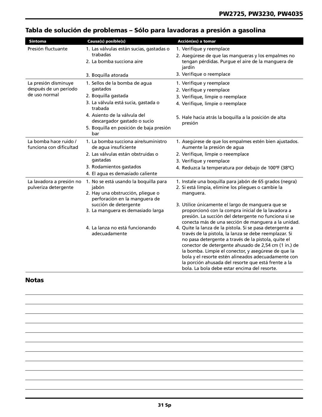 Campbell Hausfeld operating instructions Notas, PW2725, PW3230, PW4035, 31 Sp, Las válvulas están sucias, gastadas o 