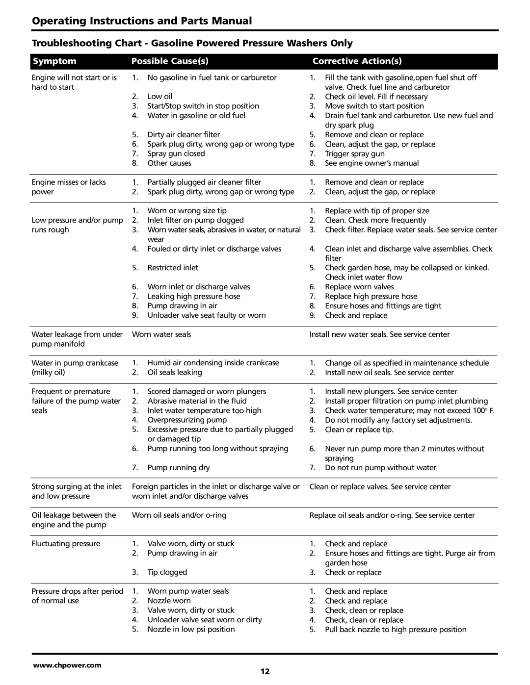 Campbell Hausfeld PW2770, PW4070, PW3270 warranty Troubleshooting Chart Gasoline Powered Pressure Washers Only 