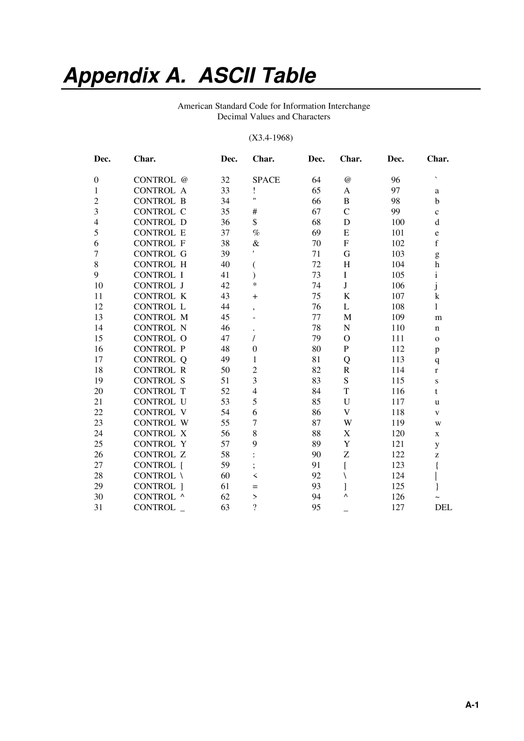 Campbell Hausfeld SDM-SIO4 manual Appendix A. Ascii Table, Dec Char 