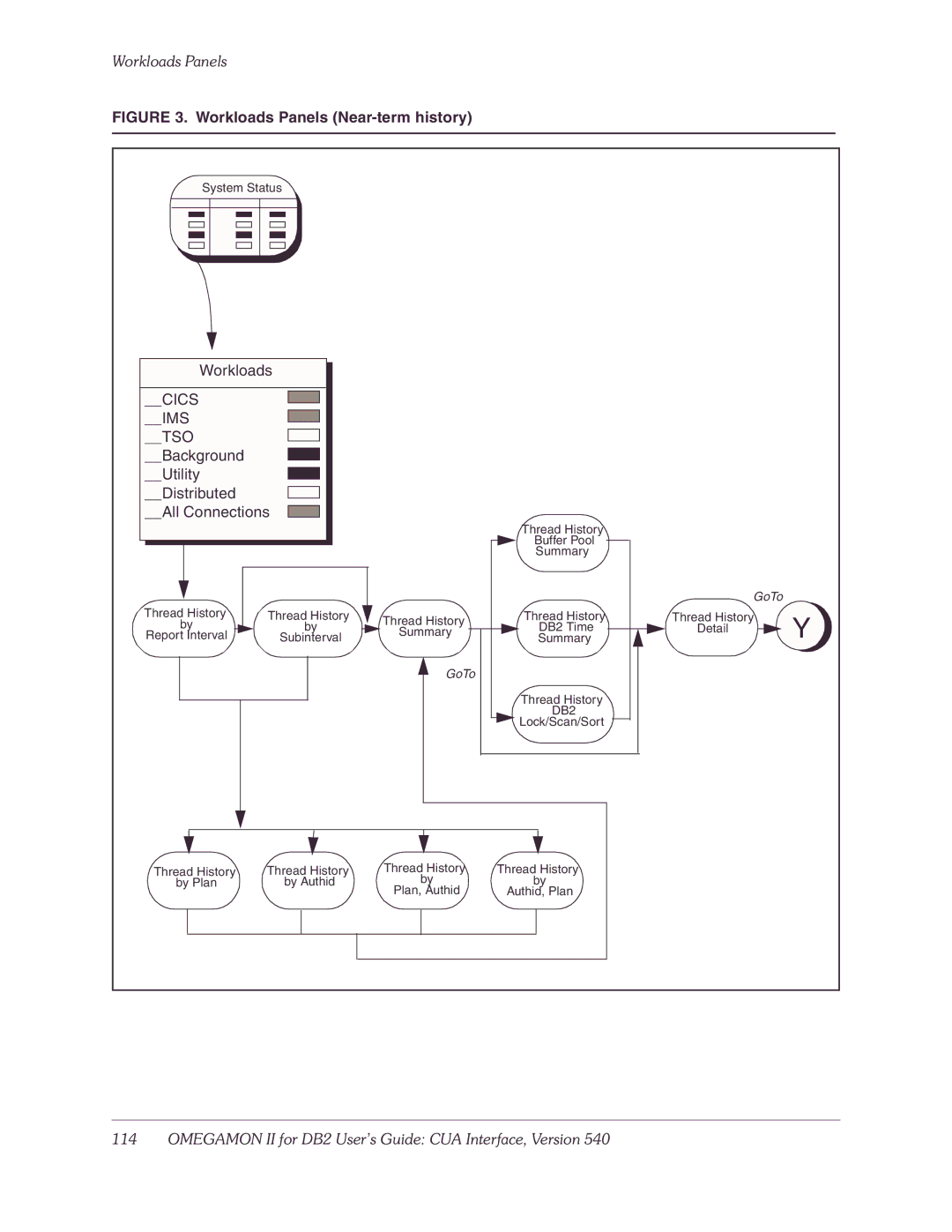 Candle-lite DB2 manual Workloads Panels Near-term history, Cics IMS TSO 