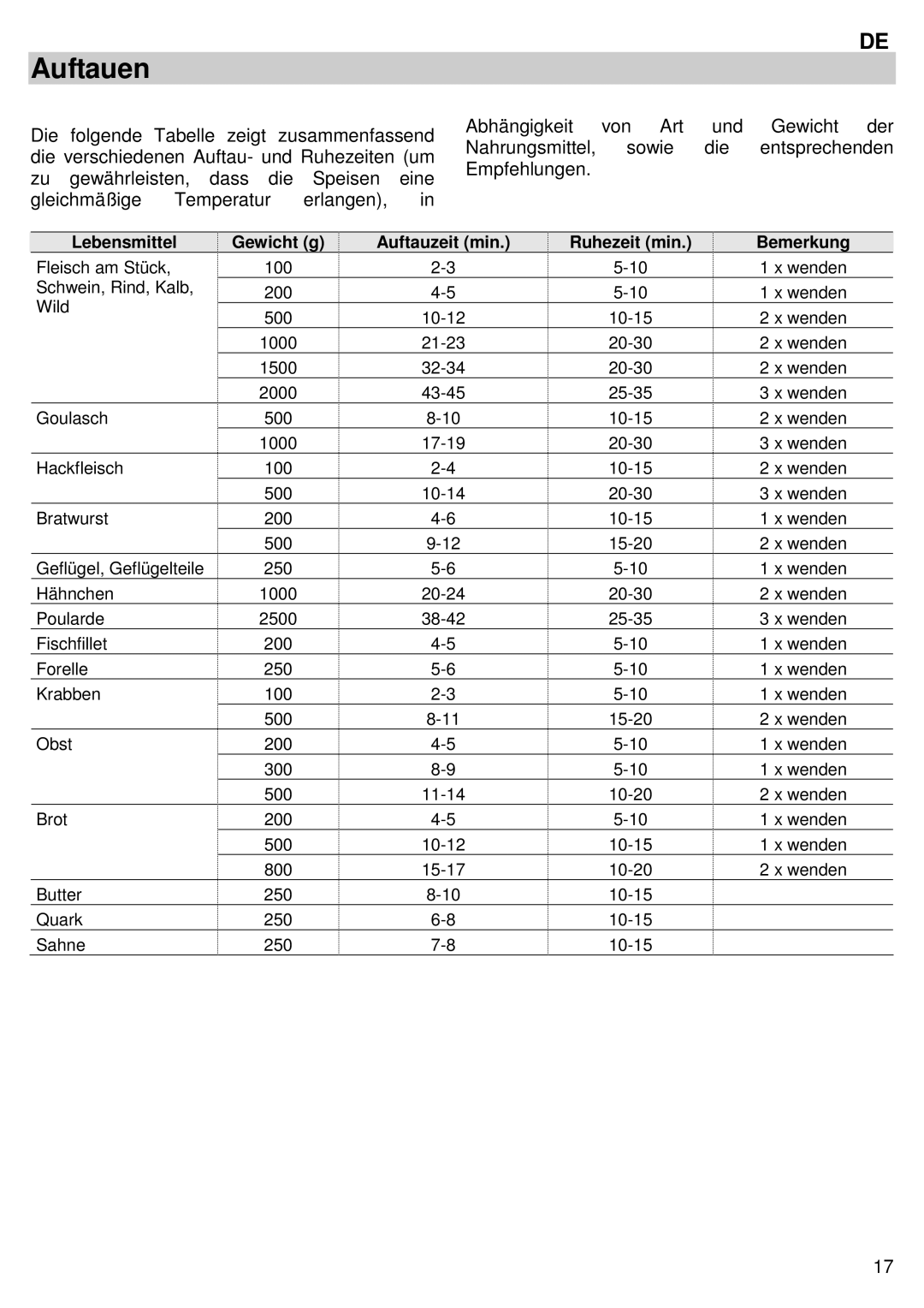 Candy MIC 305 X user manual Auftauen 