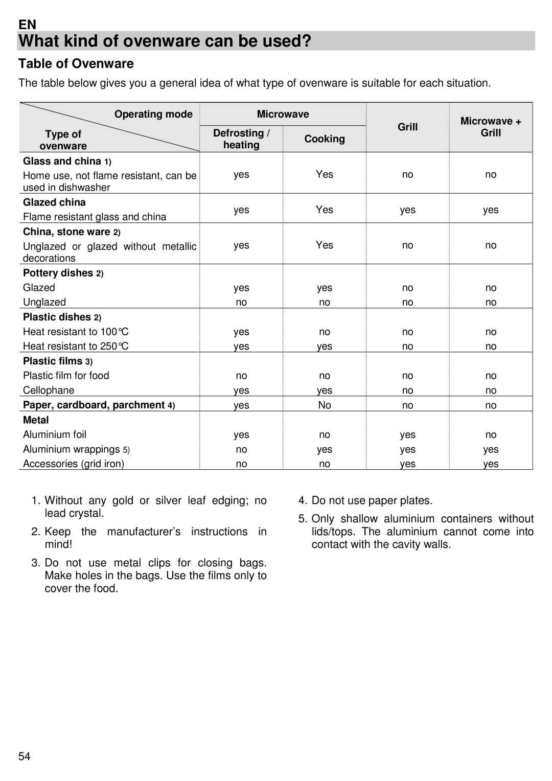 Candy MIC 305 X user manual Table of Ovenware 