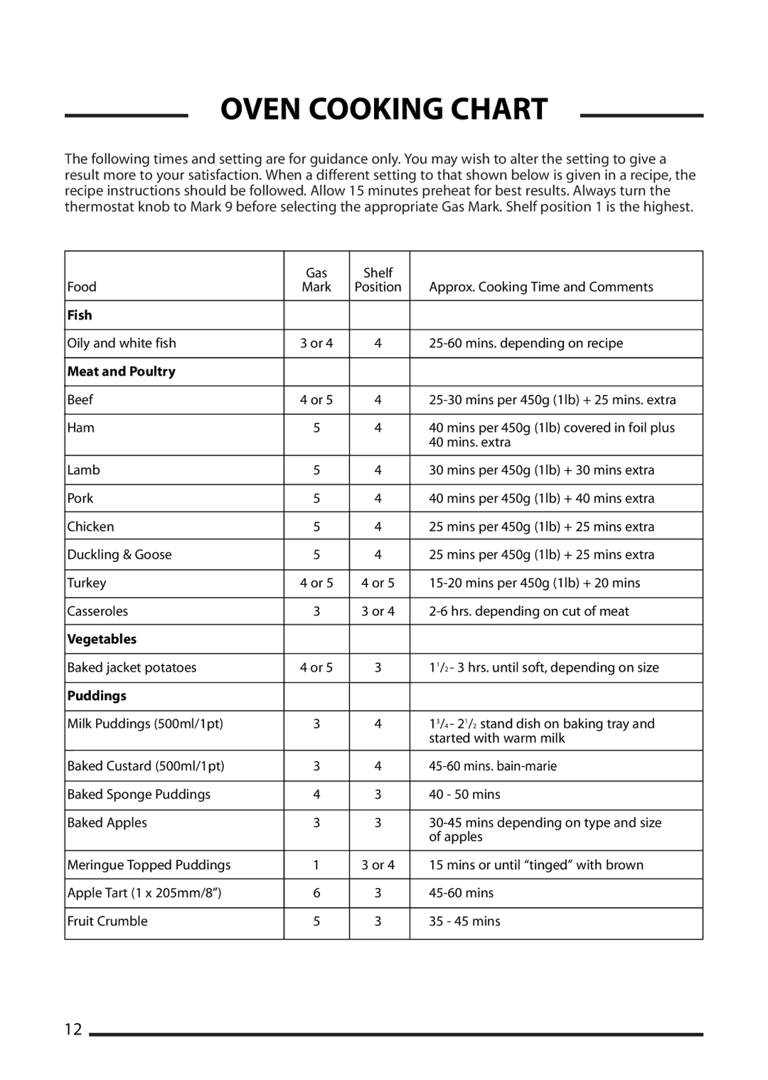 Cannon 10260G, 10269G Mk2, 10265G, 10258G, 10250G, 10255G, 10266G, 10256G, 10268G Mk2, 10251G Oven Cooking Chart, Meat and Poultry 