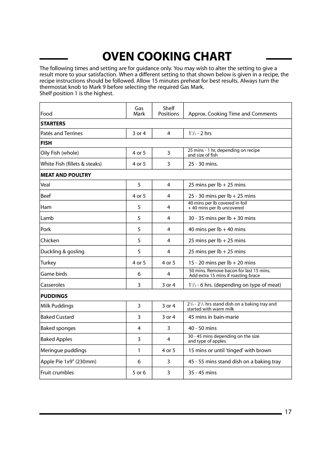 Cannon 10296G, 10297G Mk2, 10295G manual Oven Cooking Chart, Meat and Poultry 