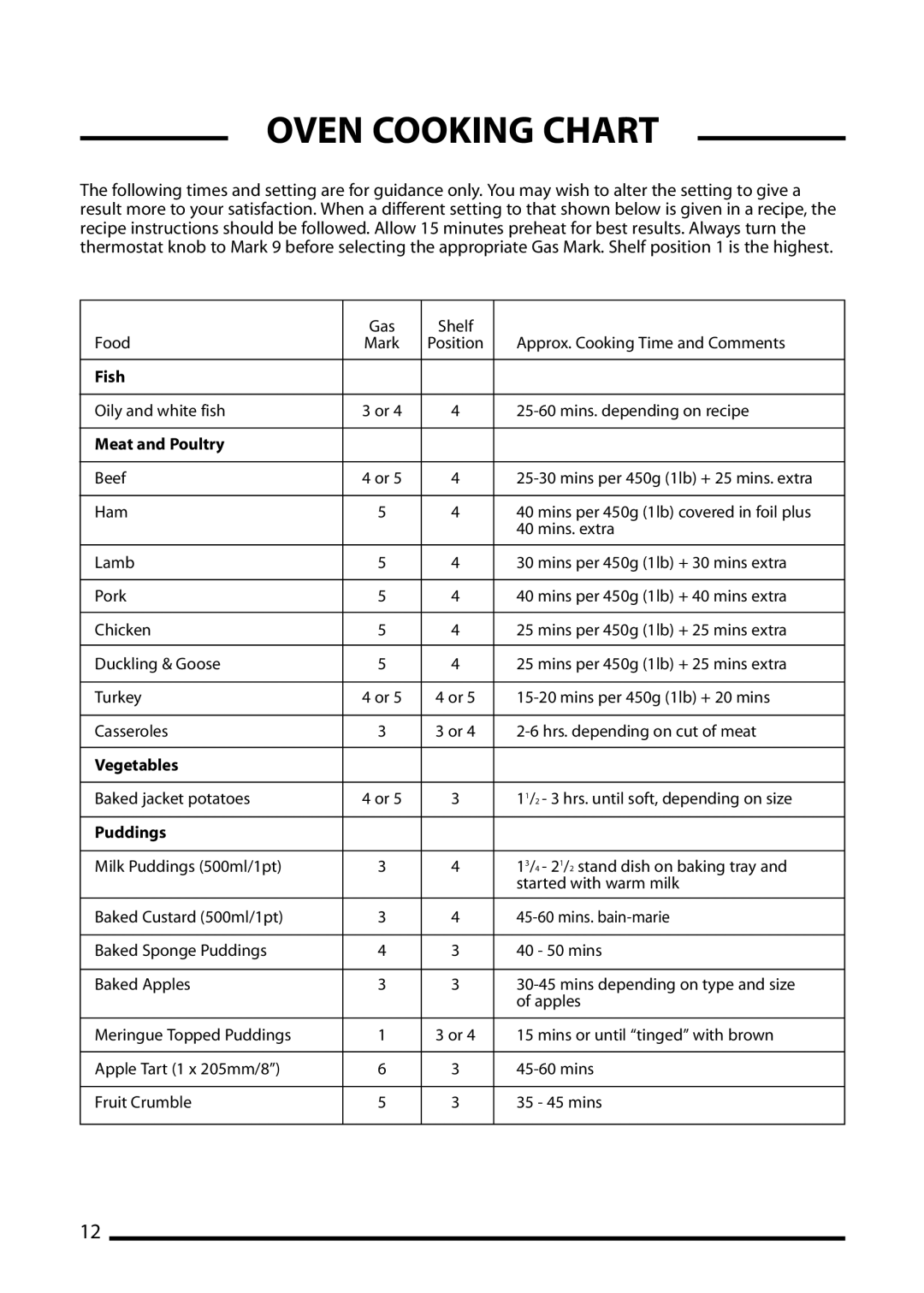 Cannon 10500G, 10506G, 10508G, 10501G, 10505g installation instructions Oven Cooking Chart, Meat and Poultry 