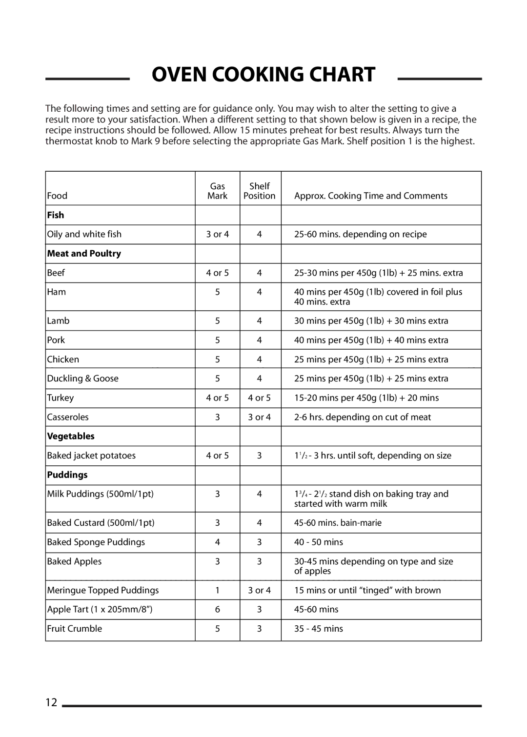 Cannon 10512G, 10515G, 10510G, 10518G installation instructions Oven Cooking Chart, Meat and Poultry 