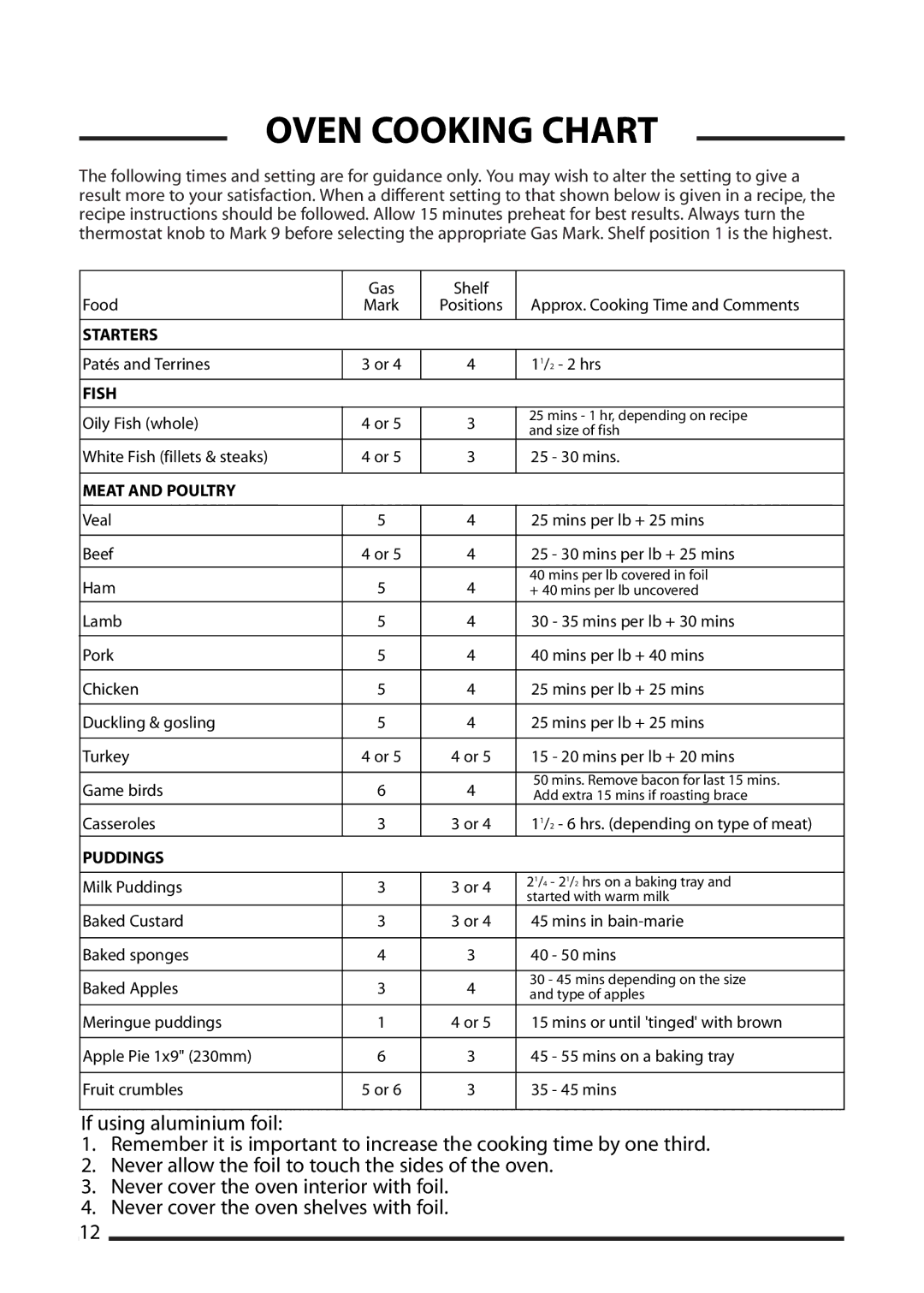 Cannon 10535G, 10538G, 10536G, 10531G, 10532G installation instructions Oven Cooking Chart, Meat and Poultry 