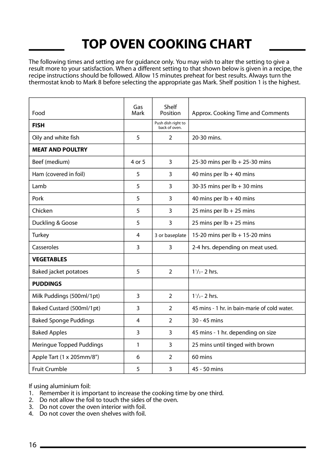 Cannon 10540G, 10545G, 10548G installation instructions TOP Oven Cooking Chart, Meat and Poultry 