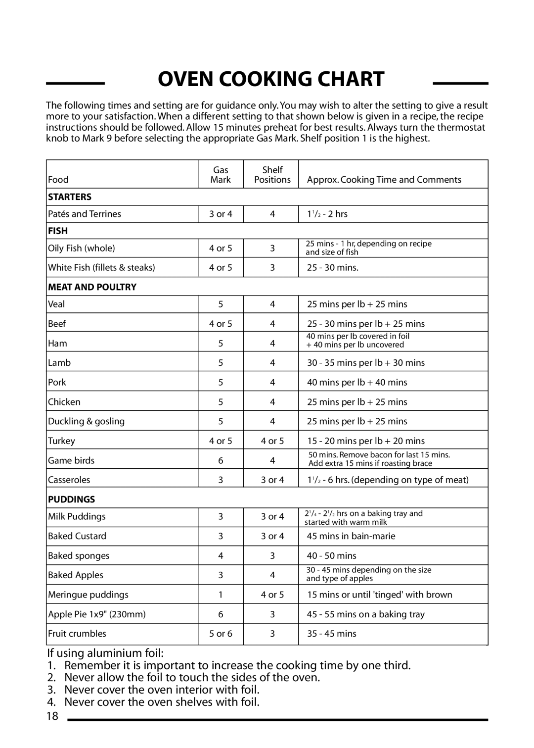 Cannon 10552G, 10555G, 10550G, 10556G installation instructions Oven Cooking Chart, Meat and Poultry 