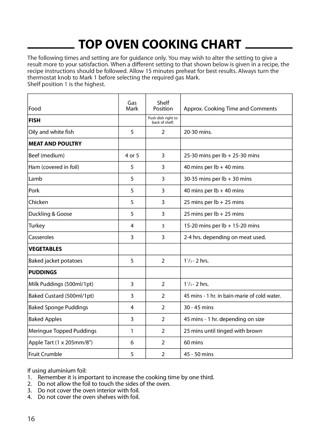 Cannon 10566G, 10565G, 10560G, 10562G installation instructions TOP Oven Cooking Chart 