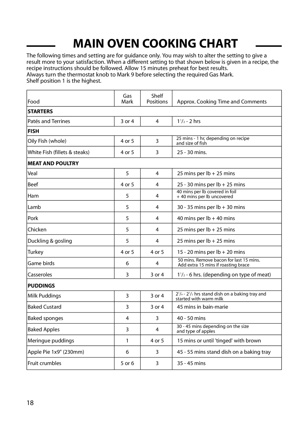 Cannon 10576G, 10573G, 10574G, 10578G, 10572G, 10579G, 10575G installation instructions Main Oven Cooking Chart, Meat and Poultry 