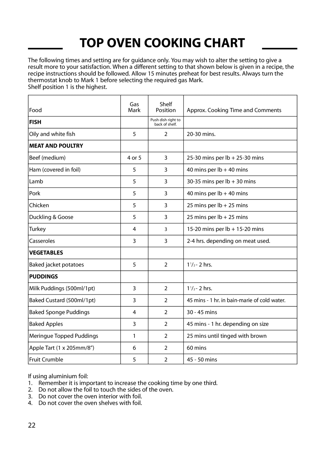 Cannon 10574G, 10573G, 10578G, 10572G, 10576G, 10579G, 10575G installation instructions TOP Oven Cooking Chart 