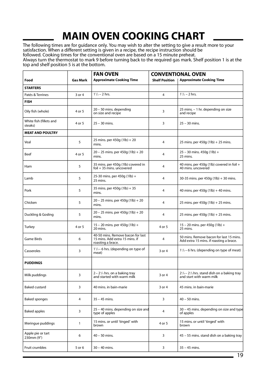 Cannon 10692G, 10698G, 10695G installation instructions Main Oven Cooking Chart, FAN Oven Conventional Oven 