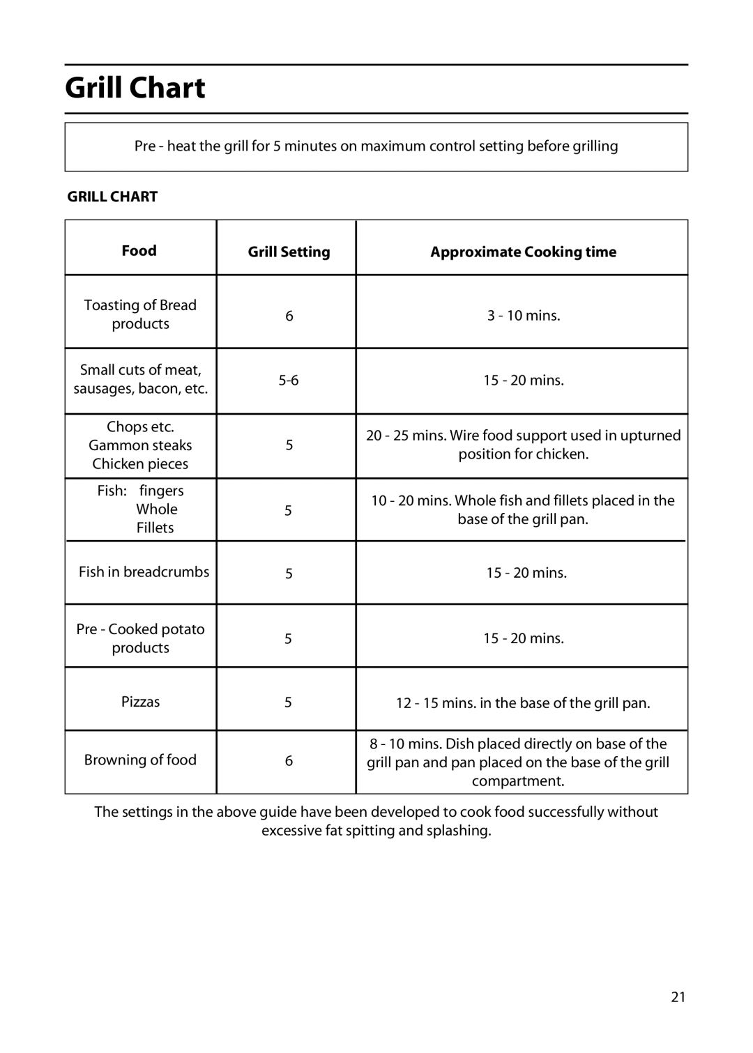 Cannon 195049764.00, 20718, 20715 manual Grill Chart, Food Grill Setting Approximate Cooking time 