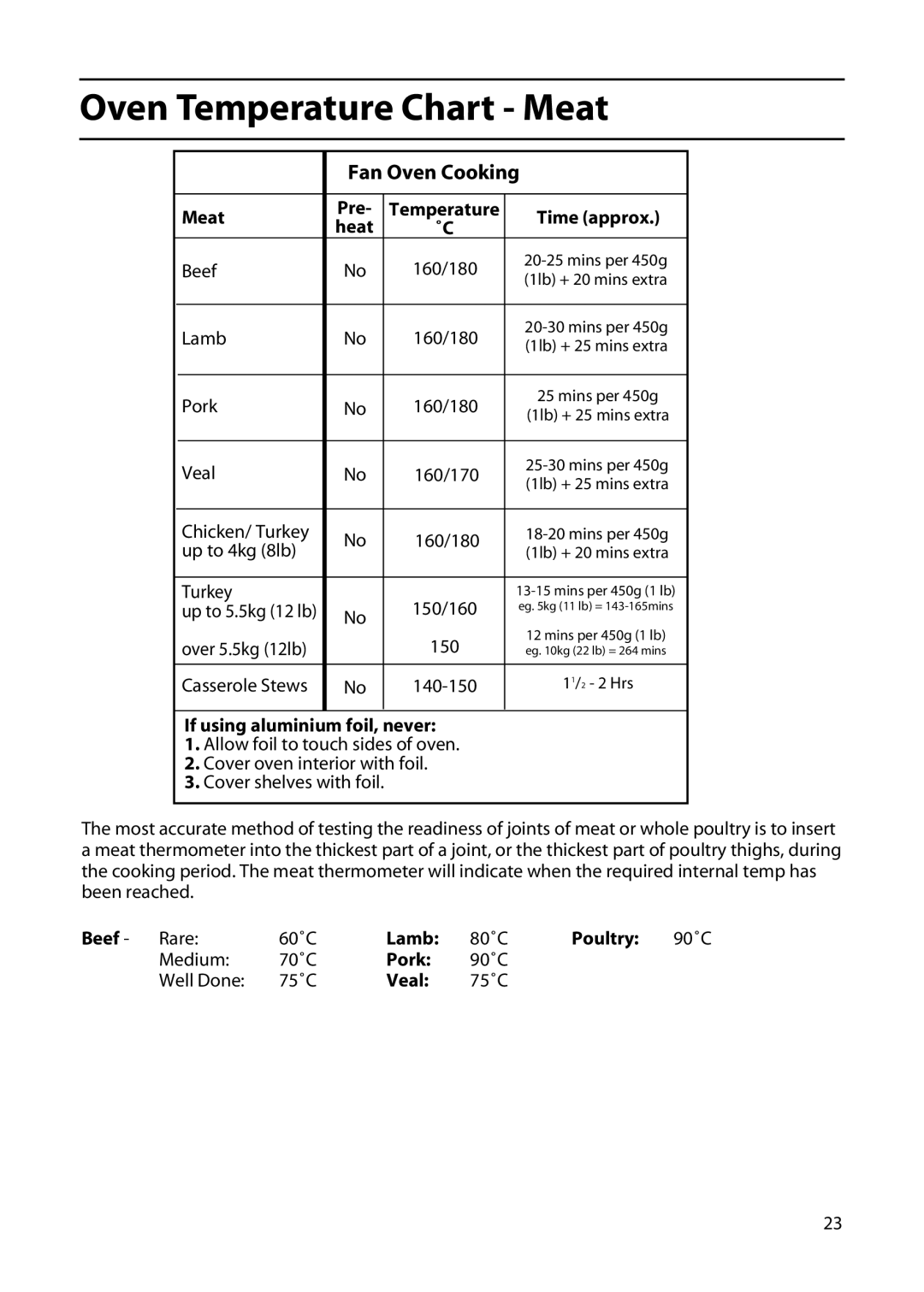 Cannon 20715, 195049764.00, 20718 manual Oven Temperature Chart Meat 