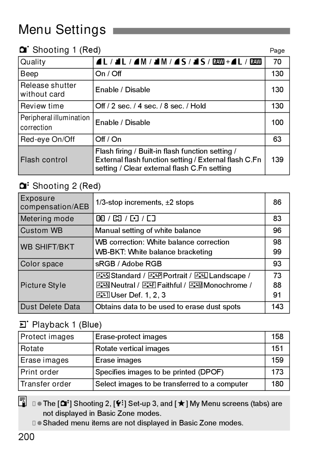 Cannon 500D instruction manual Menu Settings, 200, 1Shooting 1 Red, 2Shooting 2 Red, 3Playback 1 Blue 