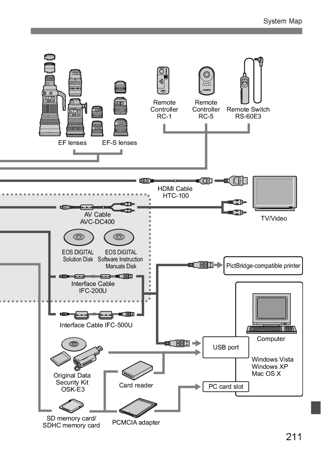 Cannon 500D instruction manual 211, System Map 