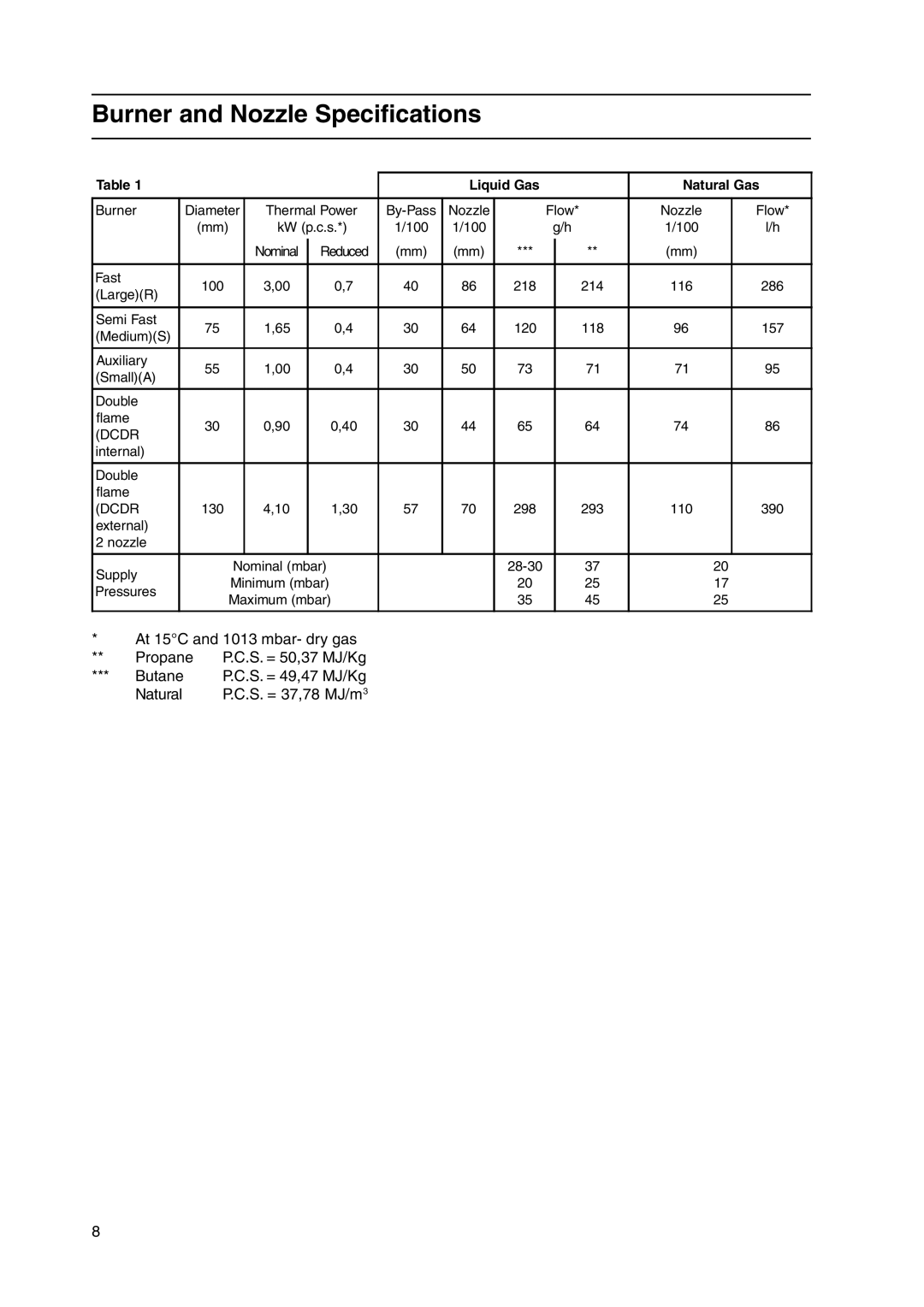 Cannon C110DPX manual Burner and Nozzle Specifications, Liquid Gas Natural Gas 