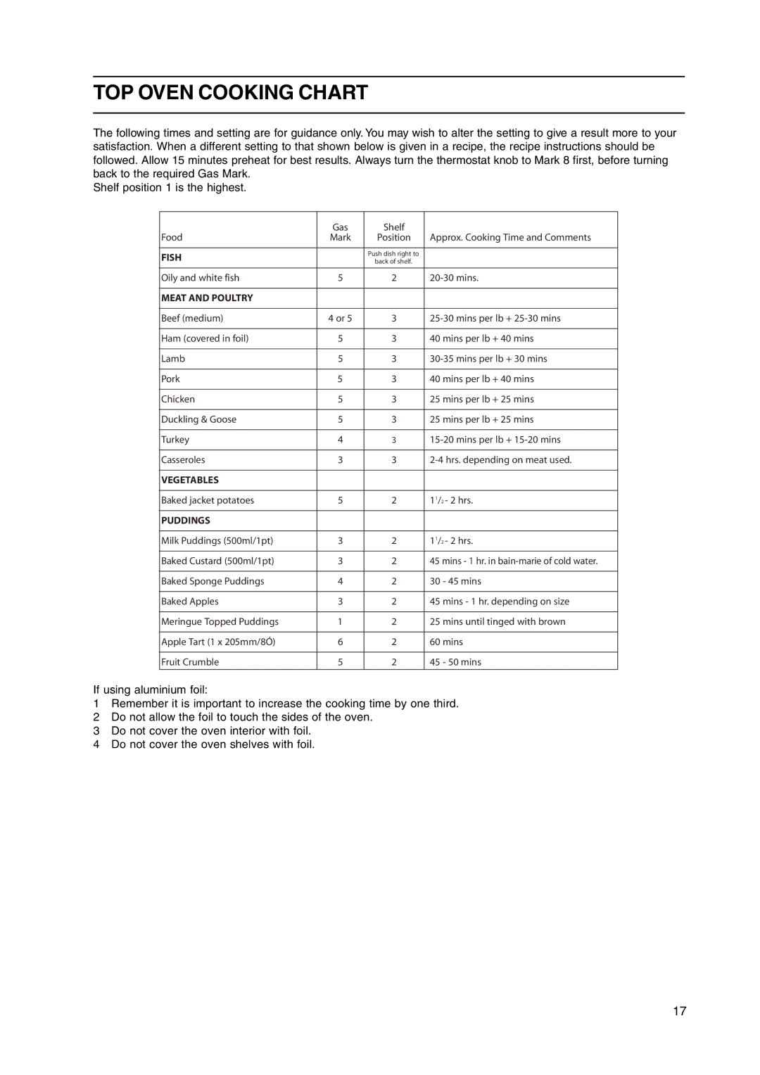 Cannon C50GCW, C50GCK, C50GCS, C50GCIS, C50GCX, C50LCIS manual TOP Oven Cooking Chart 