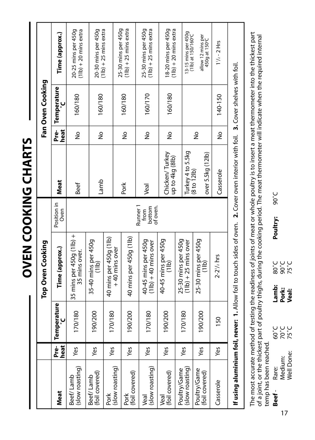 Cannon C60DH installation instructions Oven Cooking Charts, Top Oven Cooking 