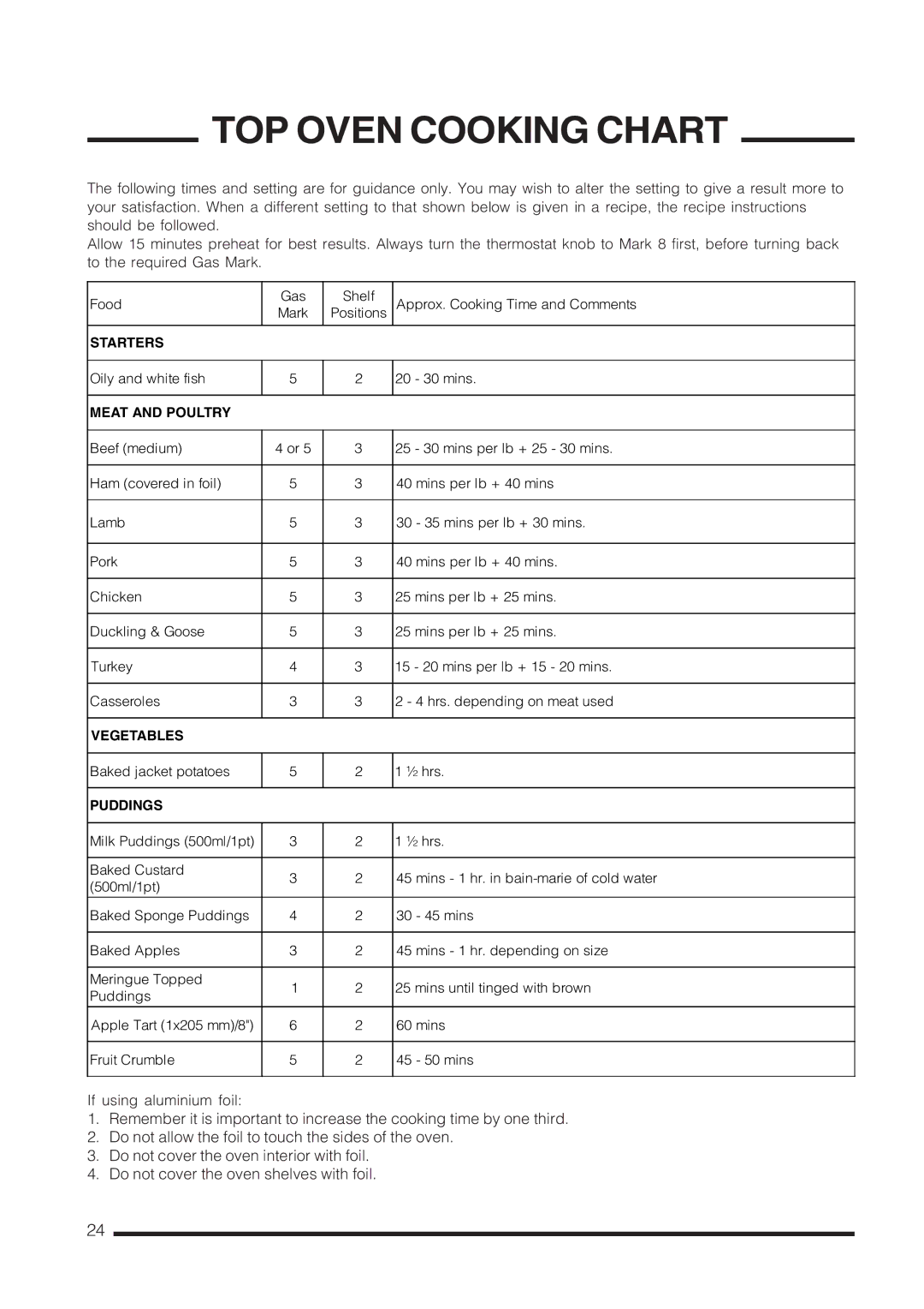 Cannon C60GCIS installation instructions TOP Oven Cooking Chart 