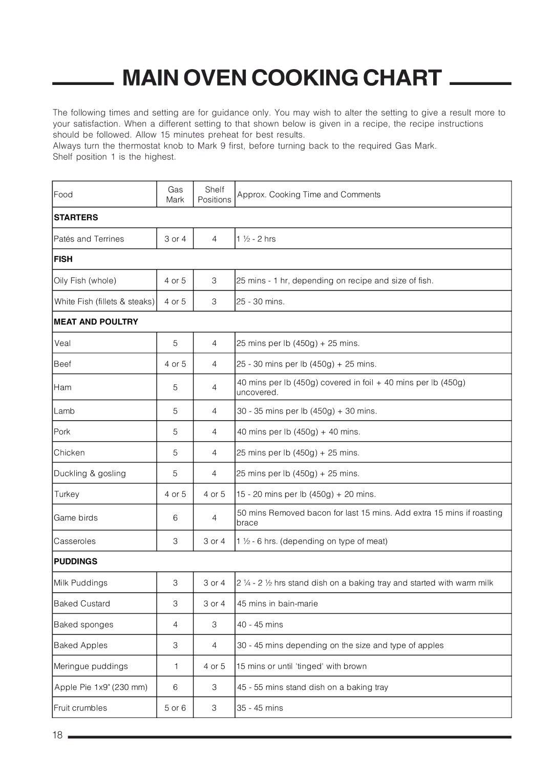 Cannon C60GCK, C60GCW, C60GCS, C60GCB installation instructions Main Oven Cooking Chart, Fish 