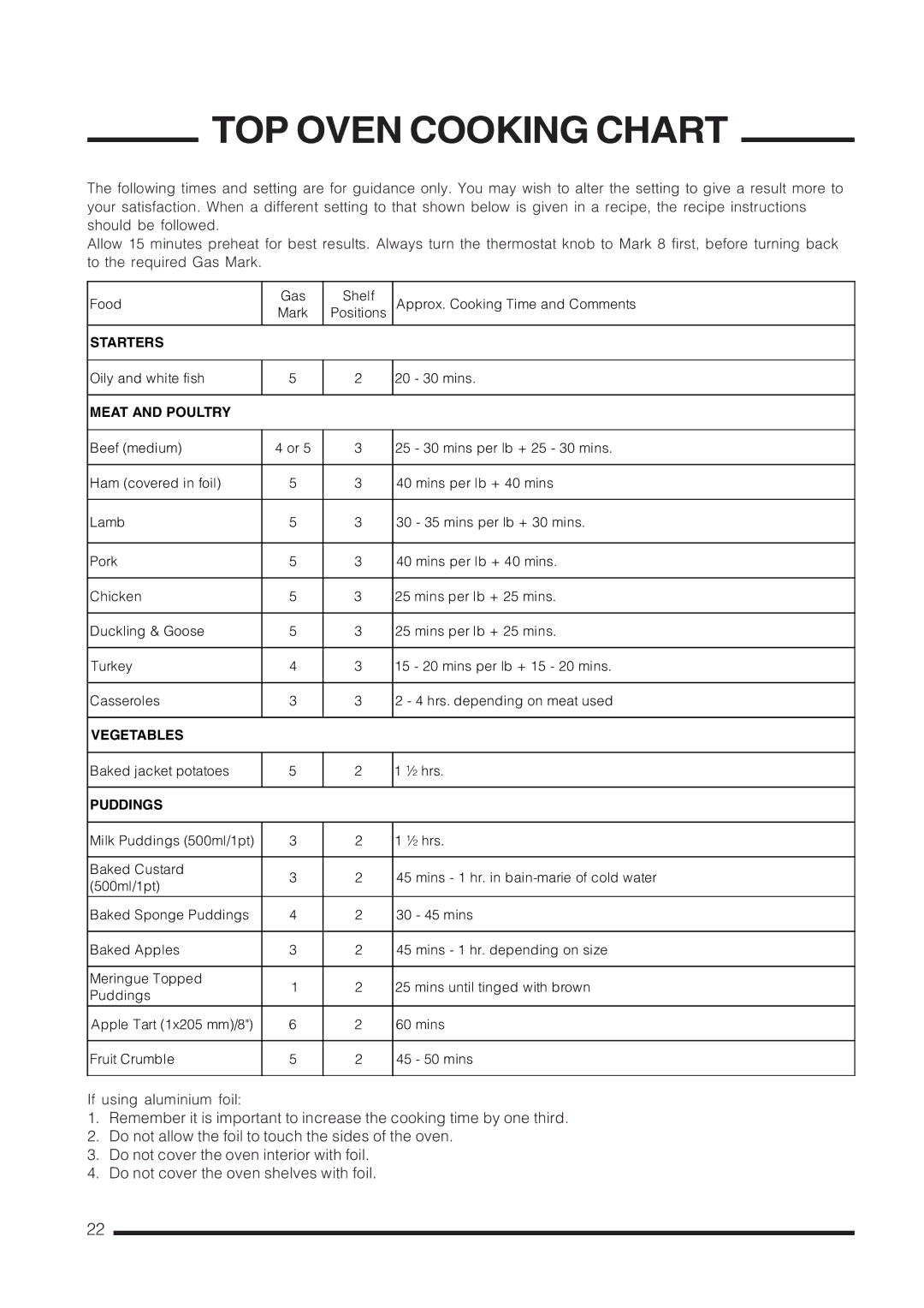 Cannon C60GCK, C60GCW, C60GCS, C60GCB installation instructions TOP Oven Cooking Chart 