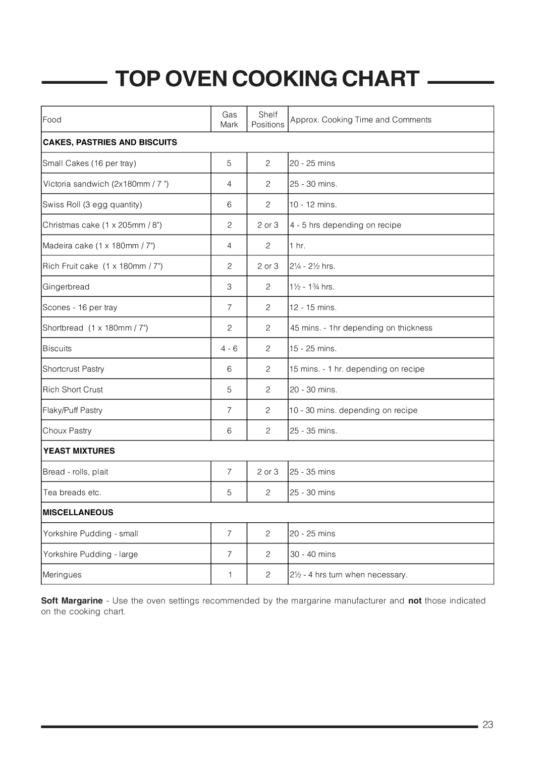 Cannon C60GCB, C60GCW, C60GCS, C60GCK installation instructions Food Gas Shelf Approx. Cooking Time and Comments 