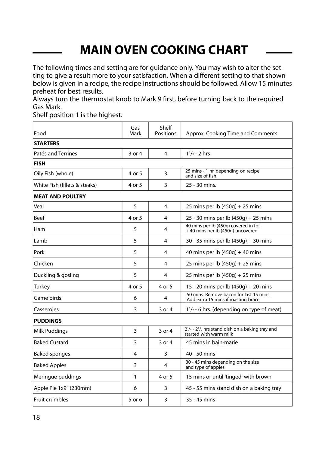 Cannon C60GP installation instructions Main Oven Cooking Chart, Meat and Poultry 