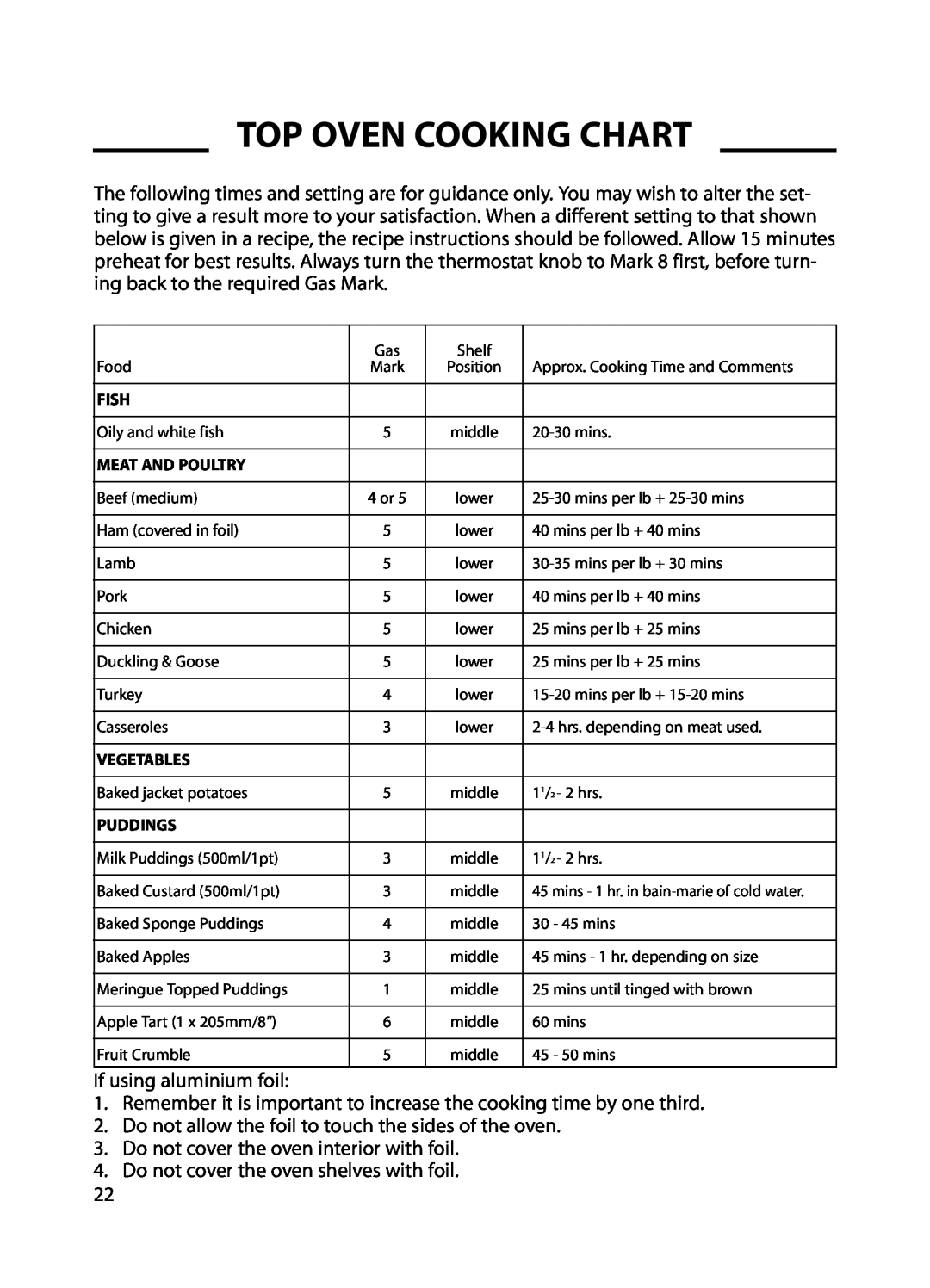 Cannon C60GT, C60GC installation instructions Top Oven Cooking Chart 