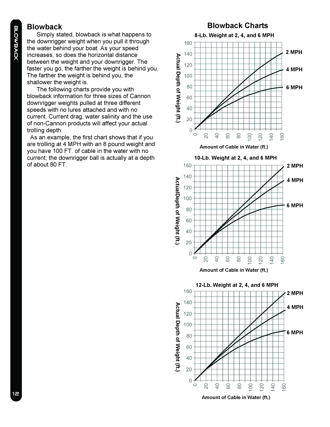 Cannon EASI-TROLL /E, LAKE-TROLL, EASI-TROLL HS owner manual Blowback Charts 