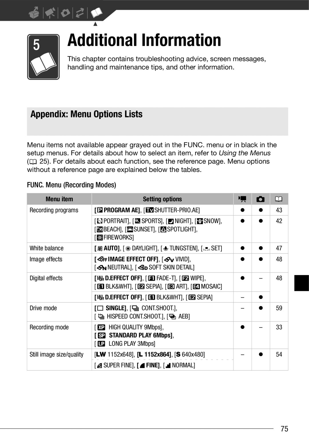 Cannon FS10/FS11/FS100 instruction manual Appendix Menu Options Lists, Menu item, Auto 