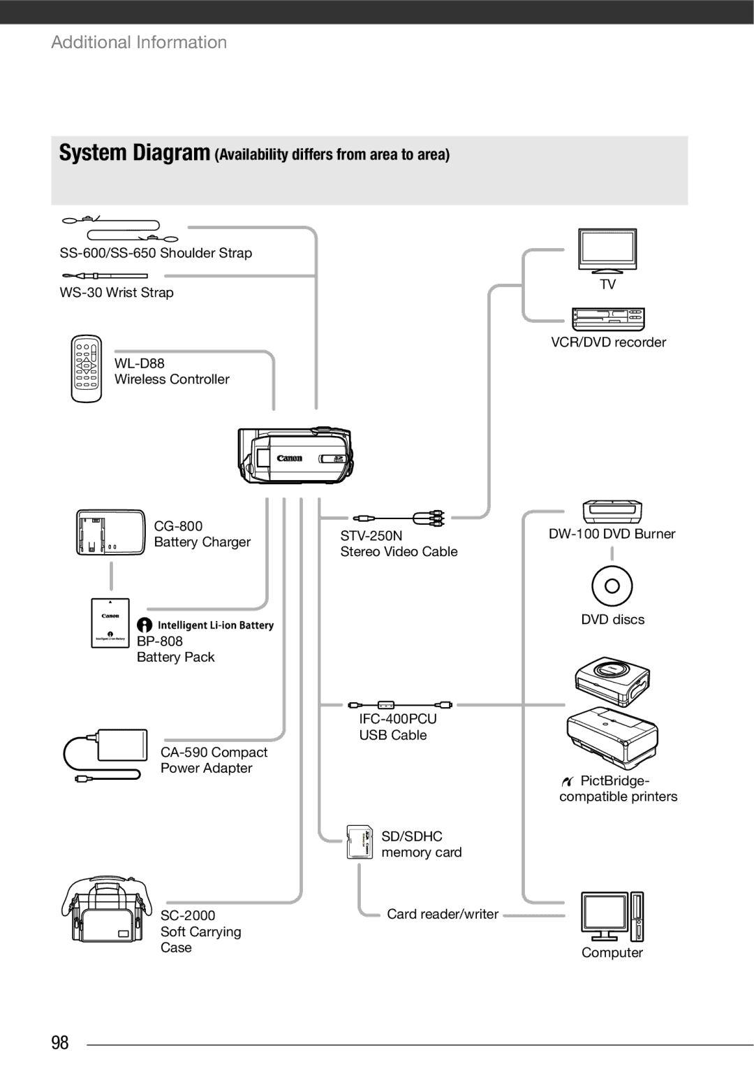 Cannon FS10/FS11/FS100 instruction manual System Diagram Availability differs from area to area, IFC-400PCU 