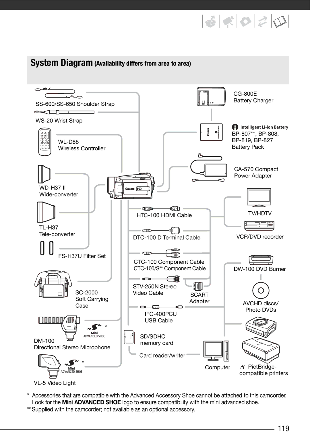 Cannon HG20 instruction manual 119, System Diagram Availability differs from area to area 