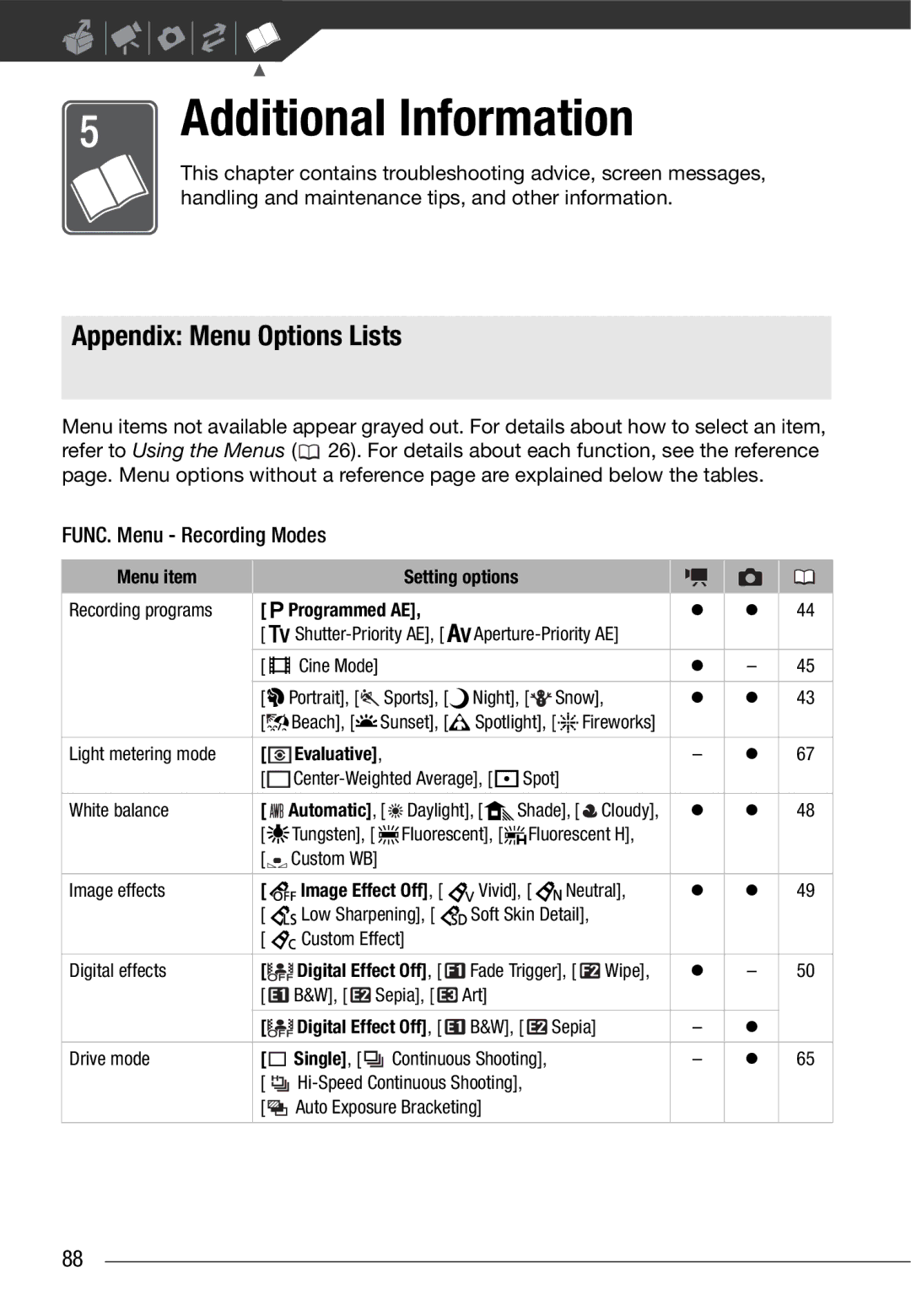 Cannon HG20 Appendix Menu Options Lists, FUNC. Menu Recording Modes, Menu item Setting options, Programmed AE 