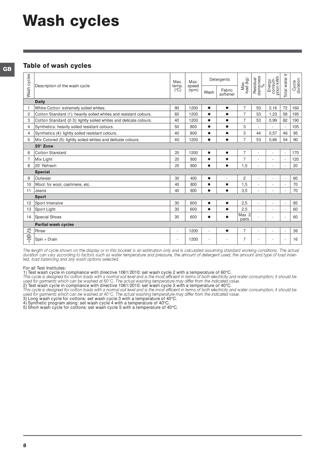 Cannon IWD manual Wash cycles, Table of wash cycles 