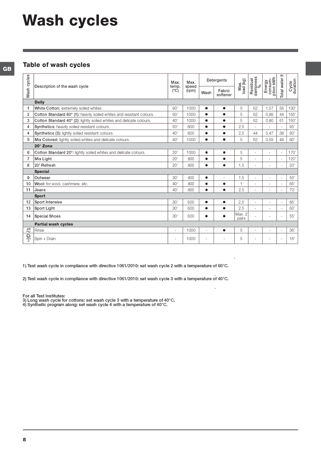 Cannon IWSC manual Wash cycles, Table of wash cycles 