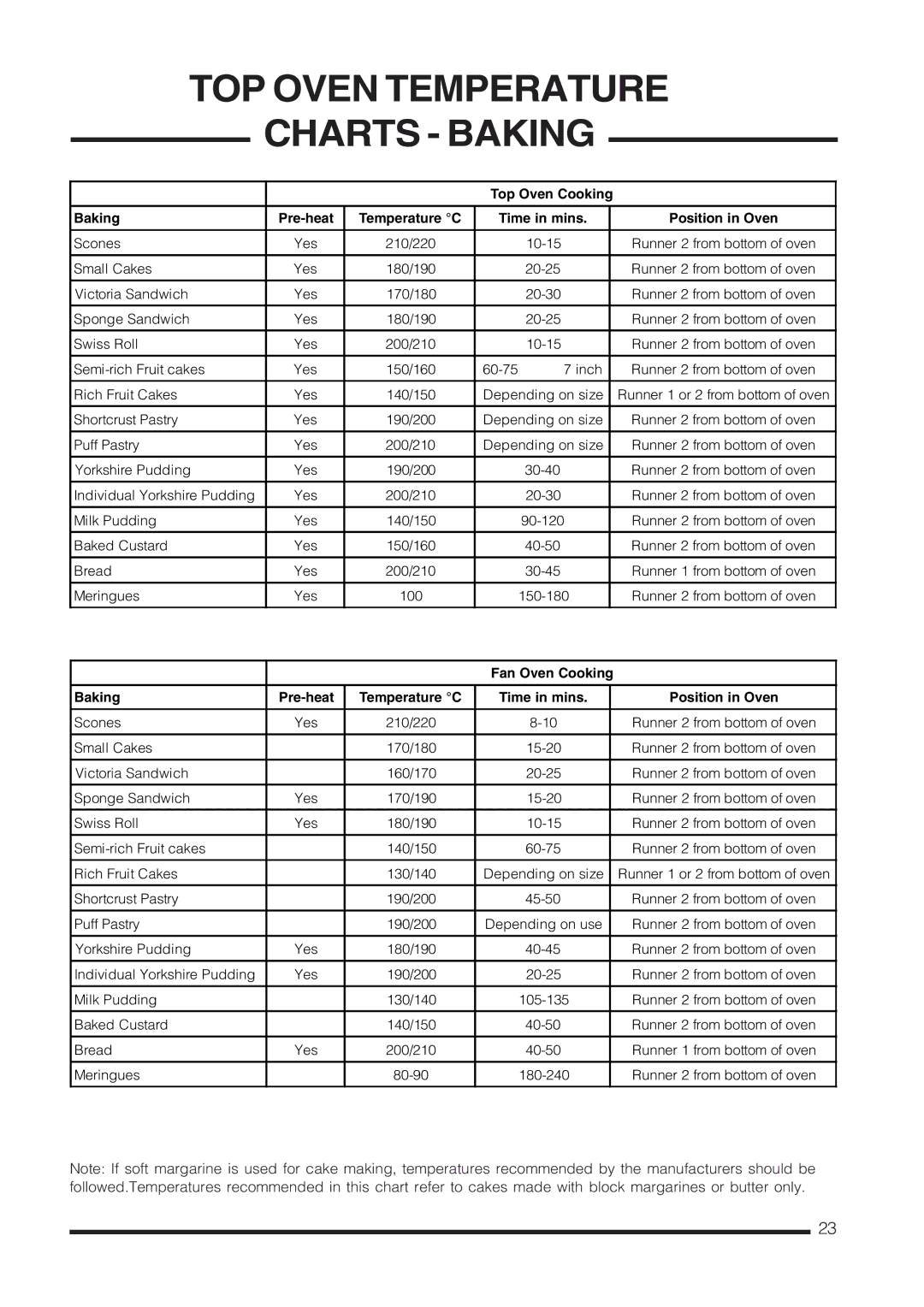 Cannon Pressure Cookers manual TOP Oven Temperature Charts Baking, Temperature C Time in mins Position in Oven 