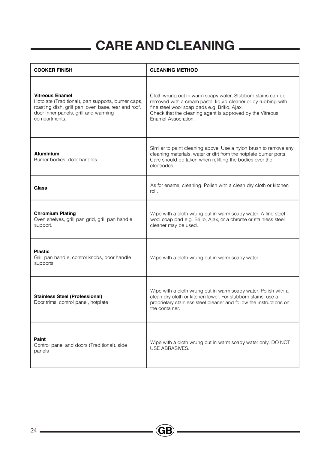 Cannon PROESSIONAL1000 installation instructions Cooker Finish Cleaning Method 