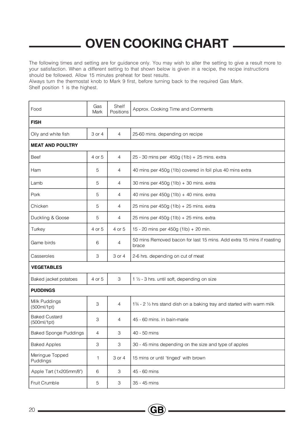 Cannon Professional installation instructions Oven Cooking Chart, Meat and Poultry 