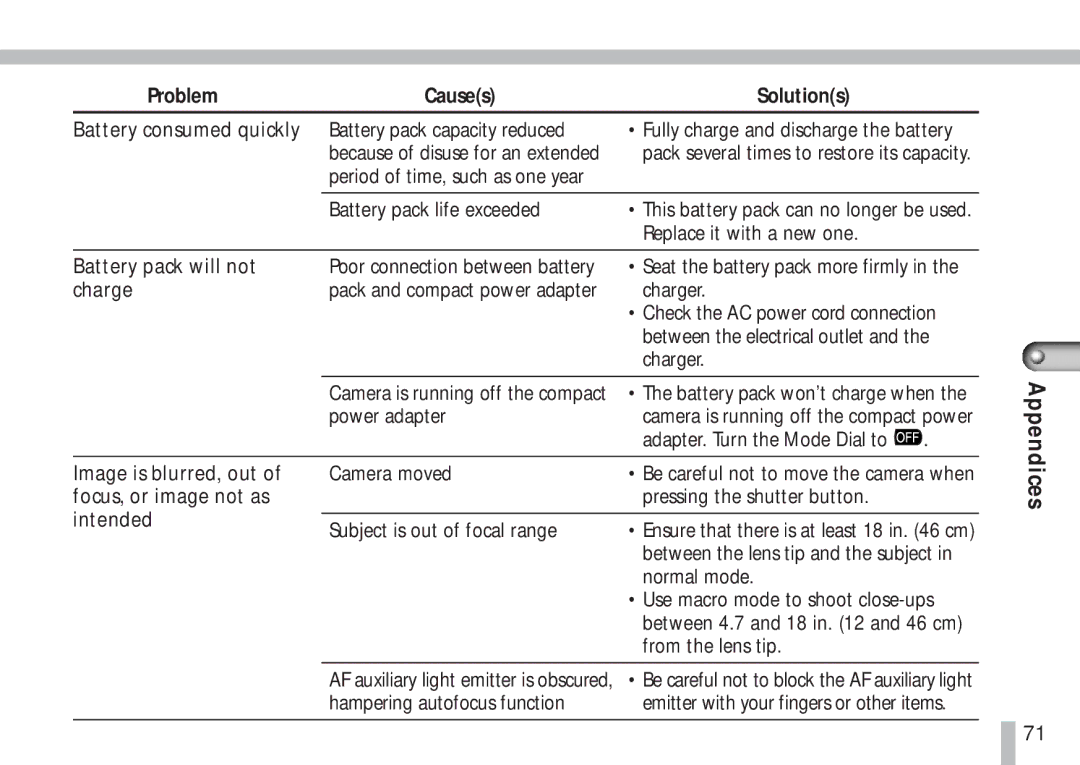 Cannon PS1025 manual Battery consumed quickly Battery pack capacity reduced, Battery pack life exceeded, Charger 