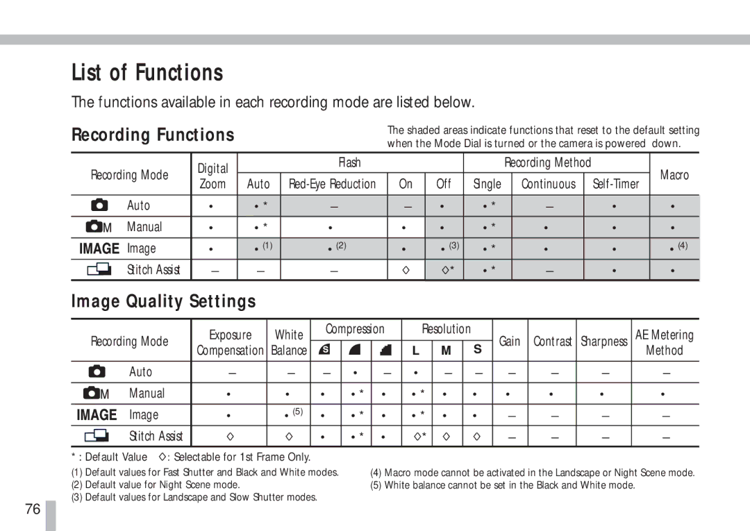 Cannon PS1025 manual List of Functions, Image Quality Settings, Recording Functions 