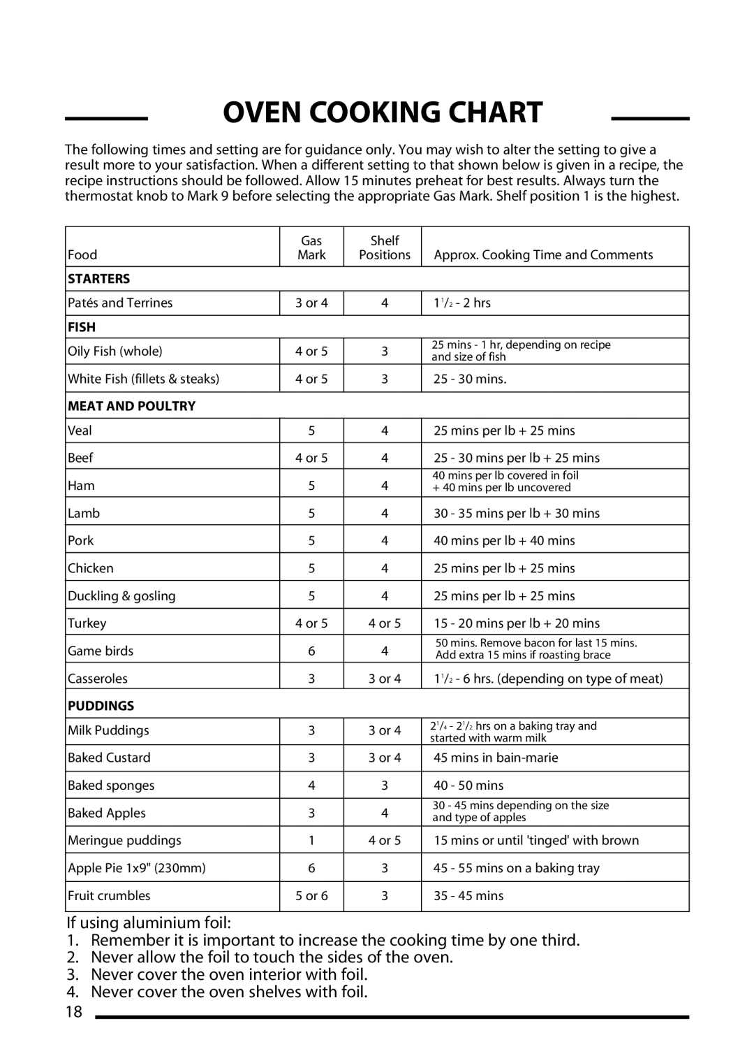 Cannon WINCHESTER Mk2, 10395G Mk2, 4466200011-02, 10390G Mk2 installation instructions Oven Cooking Chart, Meat and Poultry 