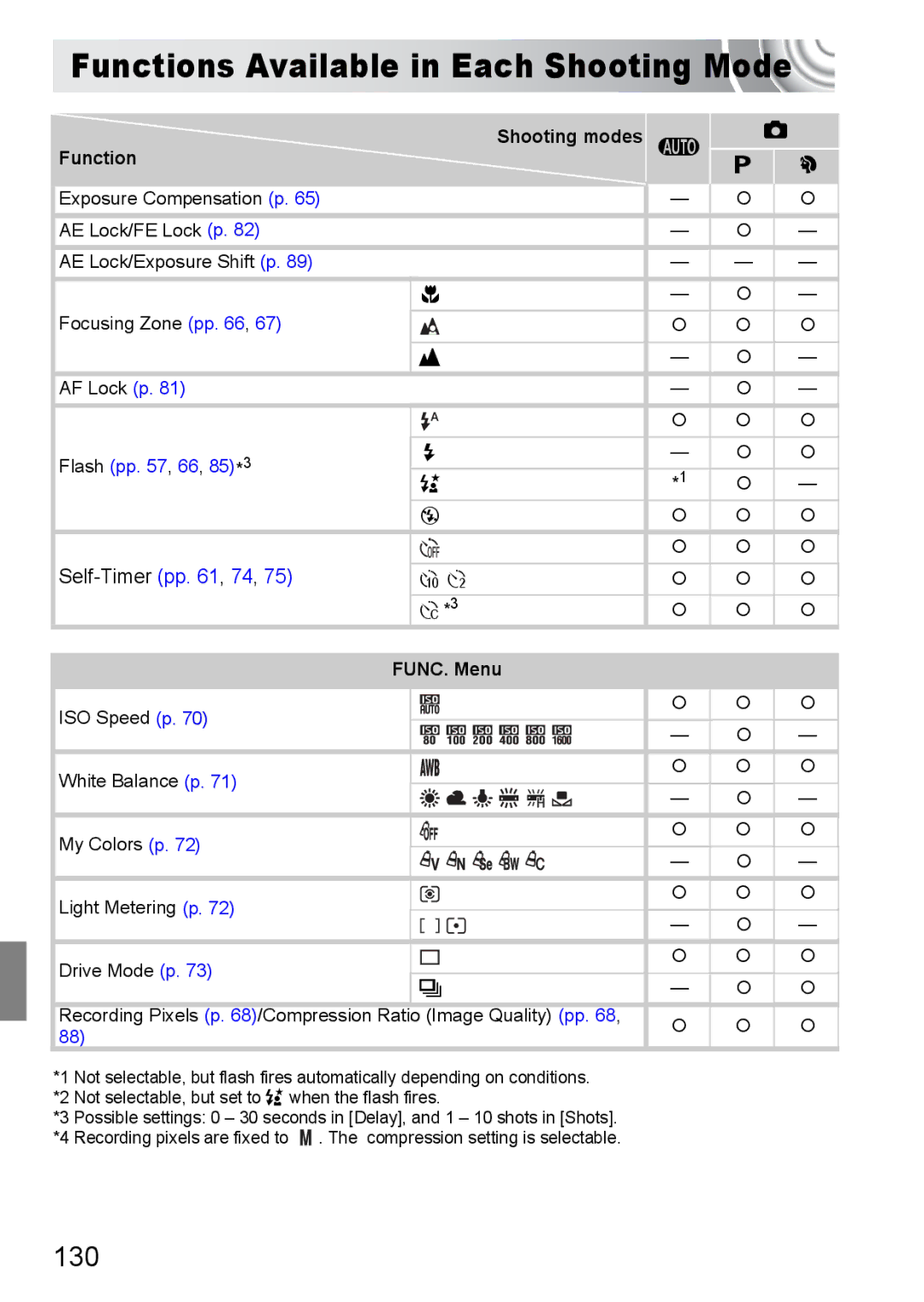 Canon 107 manual Functions Available in Each Shooting Mode, 130 