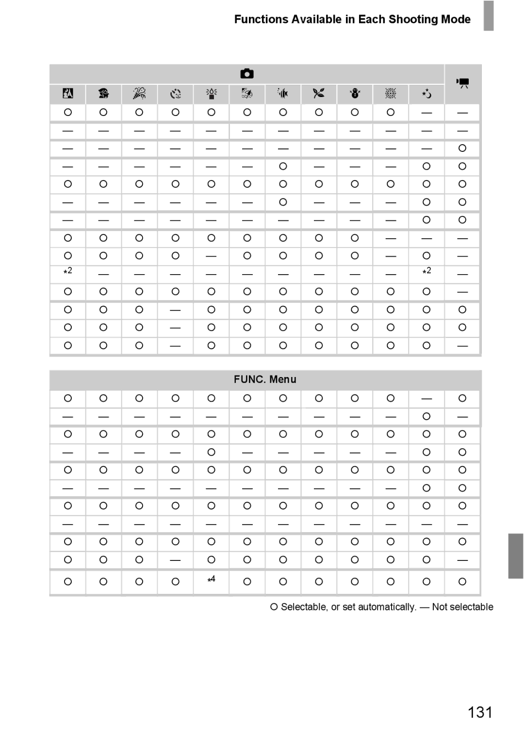 Canon 107 manual 131, Functions Available in Each Shooting Mode 