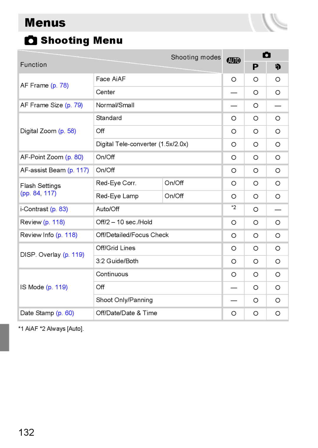 Canon 107 manual Menus, Shooting Menu, 132 