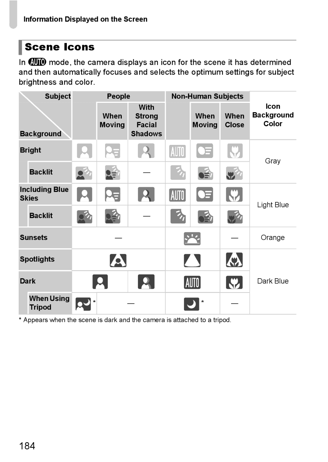 Canon 1100HS manual Scene Icons, 184 